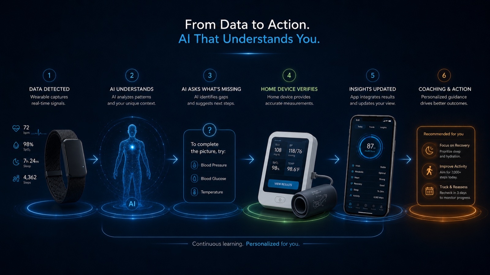 From data to action — the six-step loop from detection to coaching